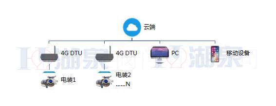 閥門(mén)電動(dòng)執(zhí)行器方案