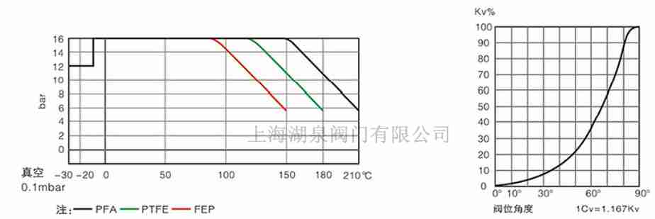 全襯PTFE、PFA襯氟蝶閥