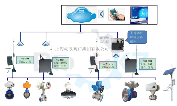 物聯(lián)網(wǎng)電動(dòng)閥價(jià)格多少錢(qián)一套，多少錢(qián)一臺(tái)