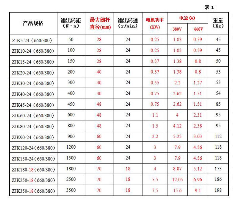 礦用隔爆型一體式閥門電動(dòng)裝置ZBK20-24說(shuō)明書